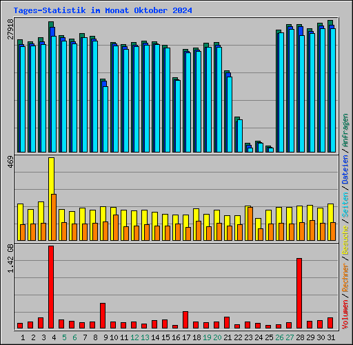 Tages-Statistik im Monat Oktober 2024