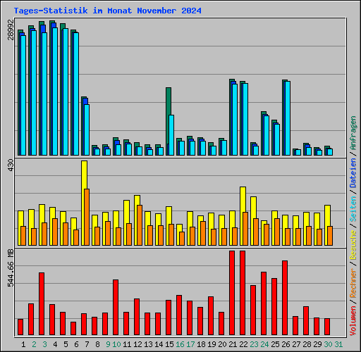 Tages-Statistik im Monat November 2024