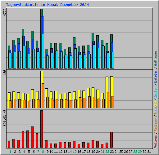 Tages-Statistik im Monat Dezember 2024