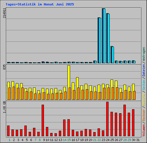 Tages-Statistik im Monat Juni 2025