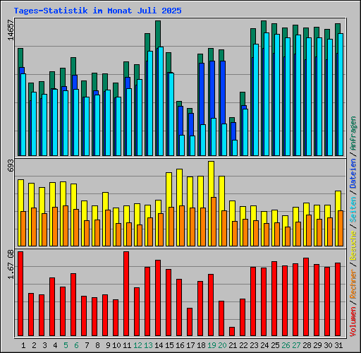 Tages-Statistik im Monat Juli 2025