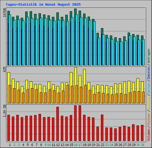 Tages-Statistik im Monat August 2025
