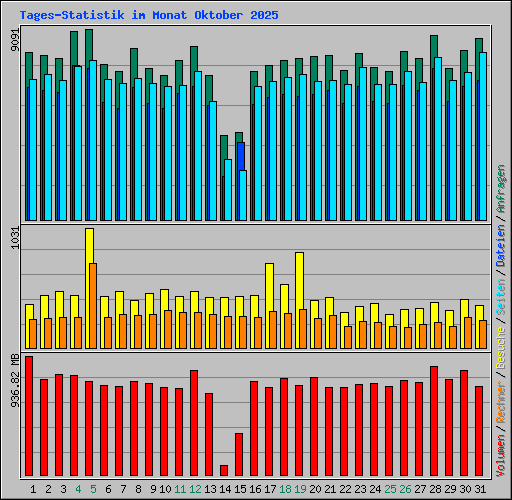 Tages-Statistik im Monat Oktober 2025