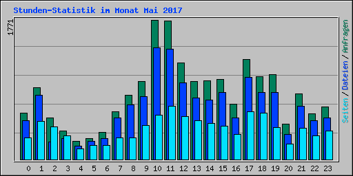 Stunden-Statistik im Monat Mai 2017