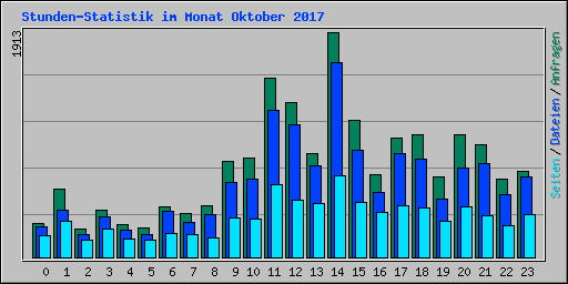 Stunden-Statistik im Monat Oktober 2017