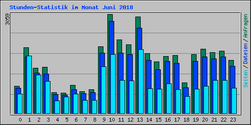 Stunden-Statistik im Monat Juni 2018