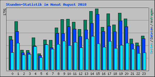 Stunden-Statistik im Monat August 2018