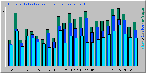 Stunden-Statistik im Monat September 2018