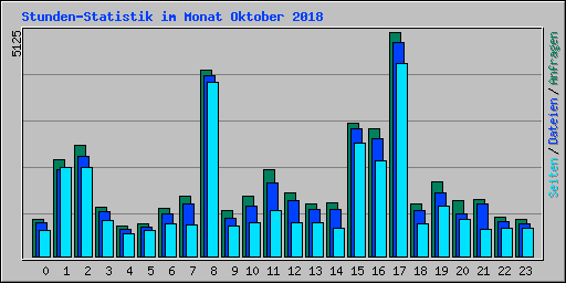 Stunden-Statistik im Monat Oktober 2018