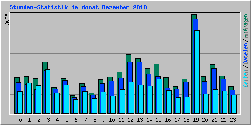 Stunden-Statistik im Monat Dezember 2018