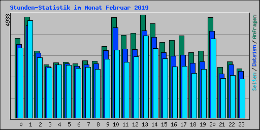 Stunden-Statistik im Monat Februar 2019