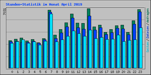 Stunden-Statistik im Monat April 2019