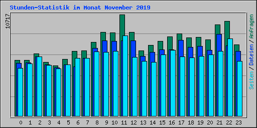 Stunden-Statistik im Monat November 2019