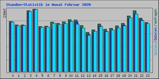 Stunden-Statistik im Monat Februar 2020