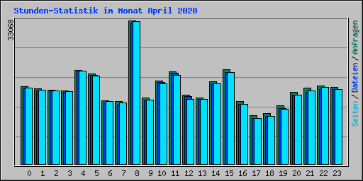 Stunden-Statistik im Monat April 2020