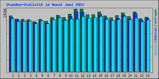 Stunden-Statistik im Monat Juni 2021