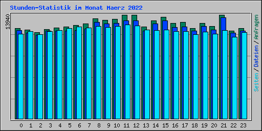 Stunden-Statistik im Monat Maerz 2022