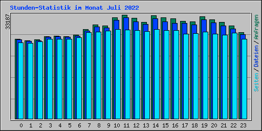 Stunden-Statistik im Monat Juli 2022