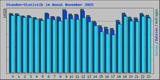 Stunden-Statistik im Monat November 2022