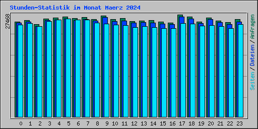 Stunden-Statistik im Monat Maerz 2024