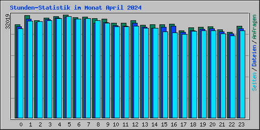 Stunden-Statistik im Monat April 2024