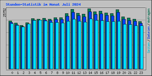 Stunden-Statistik im Monat Juli 2024