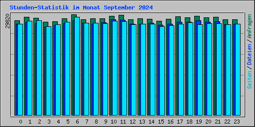 Stunden-Statistik im Monat September 2024