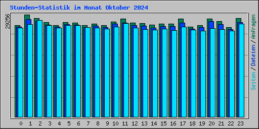 Stunden-Statistik im Monat Oktober 2024