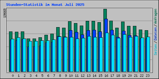 Stunden-Statistik im Monat Juli 2025