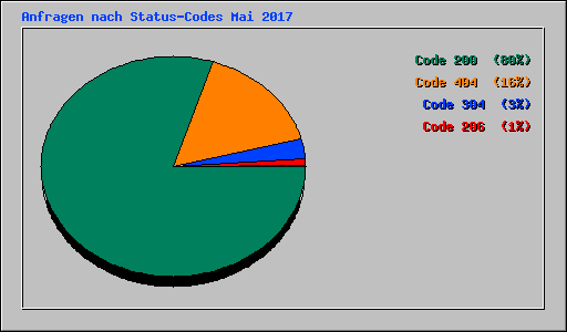 Anfragen nach Status-Codes Mai 2017