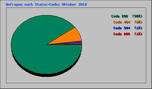 Anfragen nach Status-Codes Oktober 2018