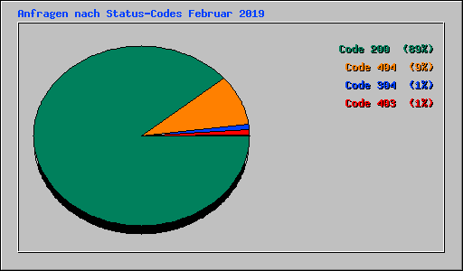 Anfragen nach Status-Codes Februar 2019