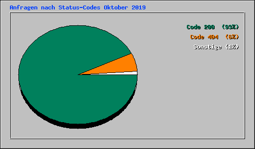 Anfragen nach Status-Codes Oktober 2019