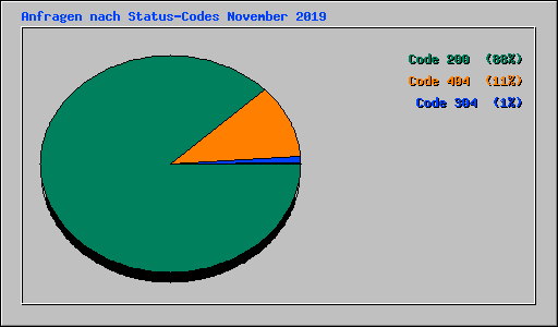 Anfragen nach Status-Codes November 2019