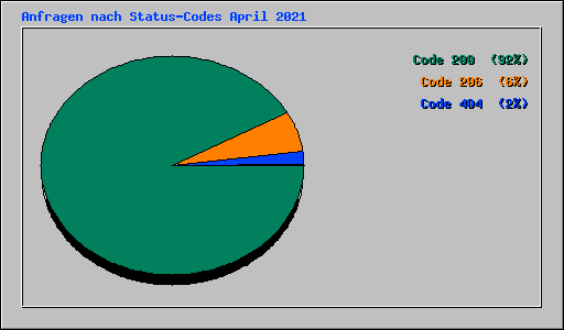 Anfragen nach Status-Codes April 2021