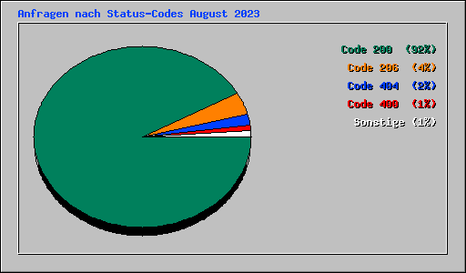 Anfragen nach Status-Codes August 2023