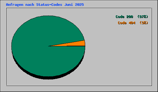 Anfragen nach Status-Codes Juni 2025