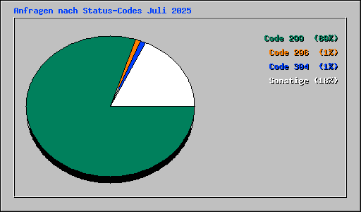 Anfragen nach Status-Codes Juli 2025