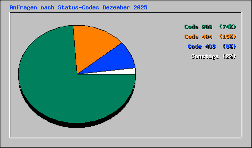 Anfragen nach Status-Codes Dezember 2025