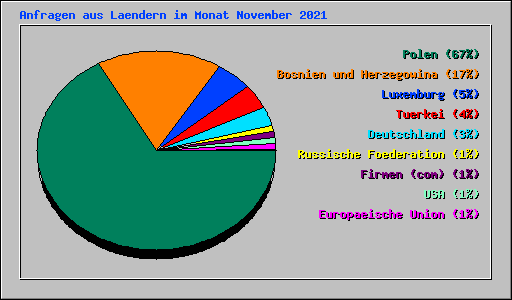 Anfragen aus Laendern im Monat November 2021
