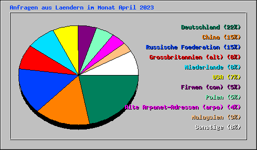 Anfragen aus Laendern im Monat April 2023