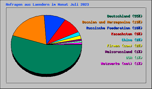 Anfragen aus Laendern im Monat Juli 2023