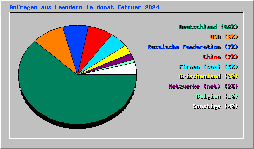 Anfragen aus Laendern im Monat Februar 2024