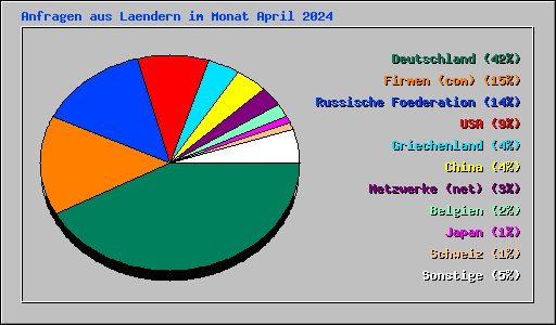 Anfragen aus Laendern im Monat April 2024