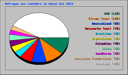 Anfragen aus Laendern im Monat Mai 2024