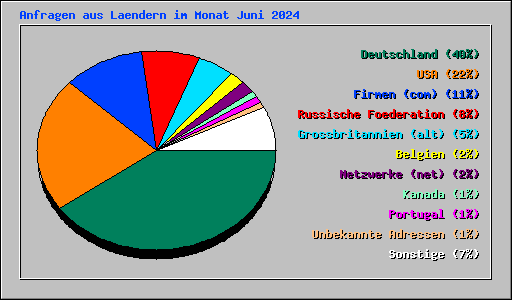 Anfragen aus Laendern im Monat Juni 2024