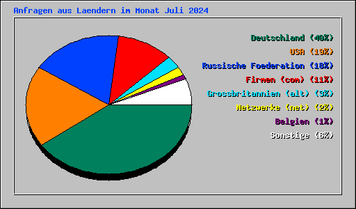 Anfragen aus Laendern im Monat Juli 2024