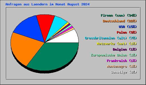 Anfragen aus Laendern im Monat August 2024