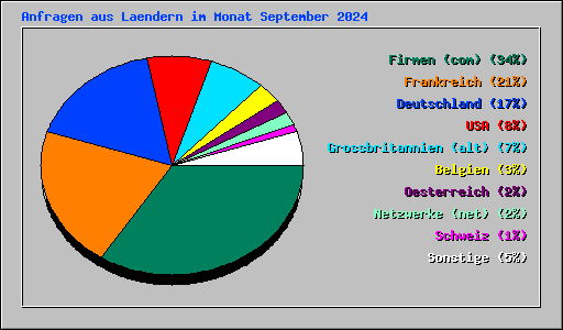 Anfragen aus Laendern im Monat September 2024