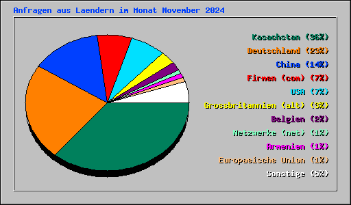 Anfragen aus Laendern im Monat November 2024